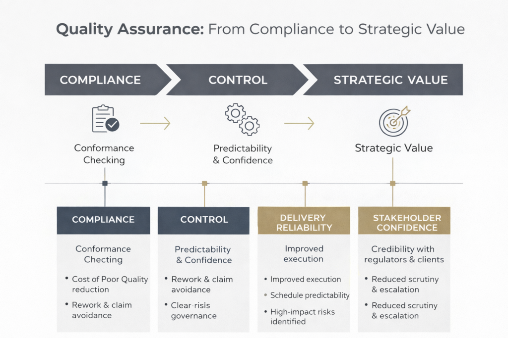 Beyond Compliance: How Quality Assurance Creates Strategic Value